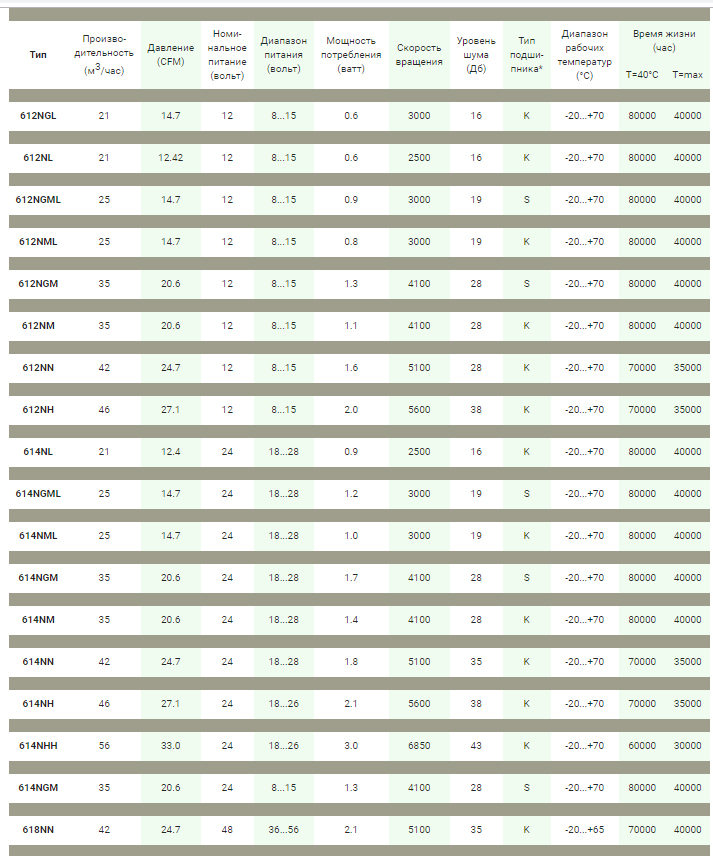 Рабочие параметры Ebmpapst 612NN (60x60x25)
